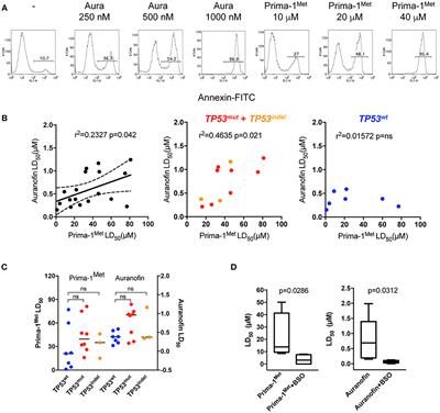 Targeting Oxidative Stress With Auranofin or Prima-1Met to Circumvent p53 or Bax/Bak Deficiency in Myeloma Cells